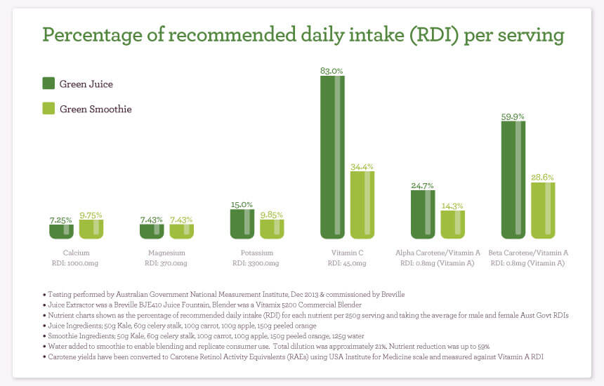 Percentage of Juice Nutrients