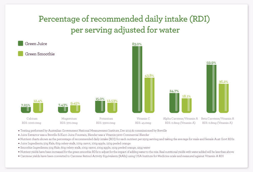 Percent Recommended Water Graph
